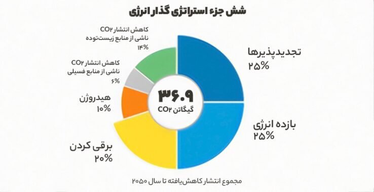 شش رکن استراتژی کاهش کربن برای گذار انرژی