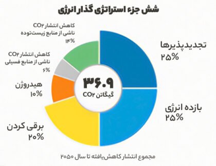 شش رکن استراتژی کاهش کربن برای گذار انرژی